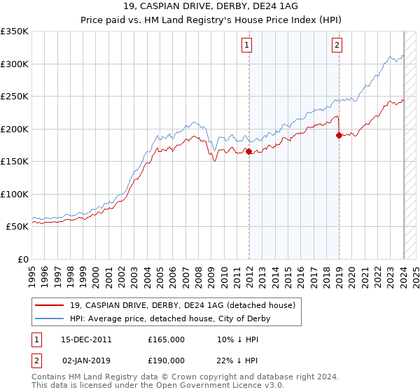 19, CASPIAN DRIVE, DERBY, DE24 1AG: Price paid vs HM Land Registry's House Price Index