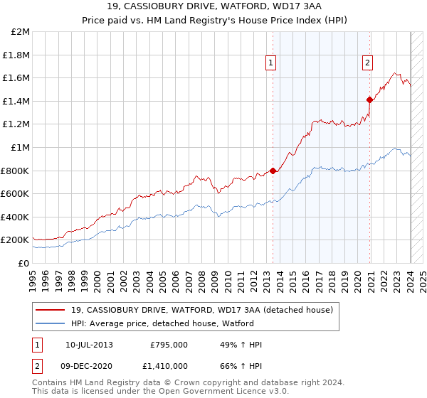 19, CASSIOBURY DRIVE, WATFORD, WD17 3AA: Price paid vs HM Land Registry's House Price Index