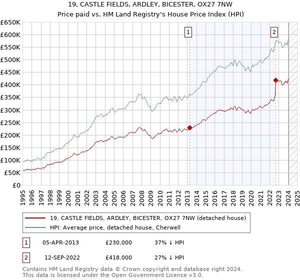19, CASTLE FIELDS, ARDLEY, BICESTER, OX27 7NW: Price paid vs HM Land Registry's House Price Index