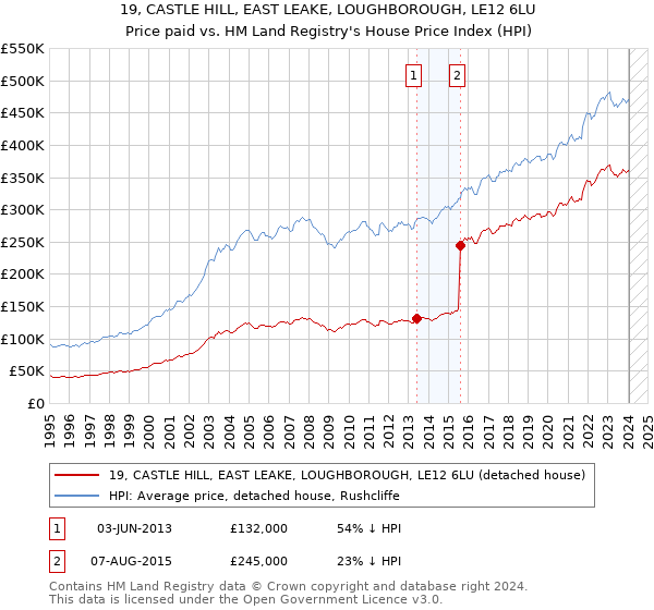 19, CASTLE HILL, EAST LEAKE, LOUGHBOROUGH, LE12 6LU: Price paid vs HM Land Registry's House Price Index