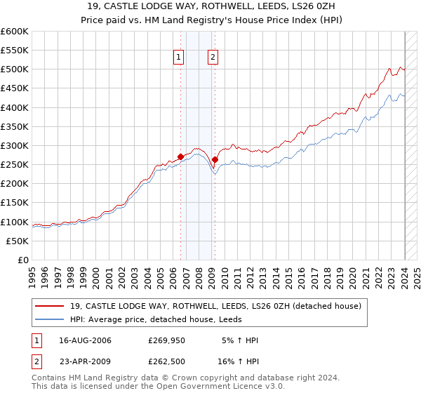 19, CASTLE LODGE WAY, ROTHWELL, LEEDS, LS26 0ZH: Price paid vs HM Land Registry's House Price Index
