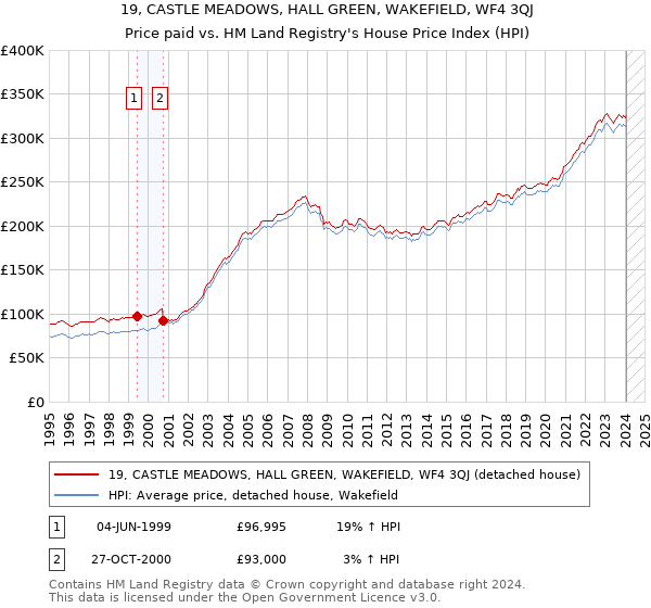 19, CASTLE MEADOWS, HALL GREEN, WAKEFIELD, WF4 3QJ: Price paid vs HM Land Registry's House Price Index