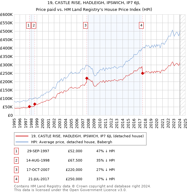 19, CASTLE RISE, HADLEIGH, IPSWICH, IP7 6JL: Price paid vs HM Land Registry's House Price Index