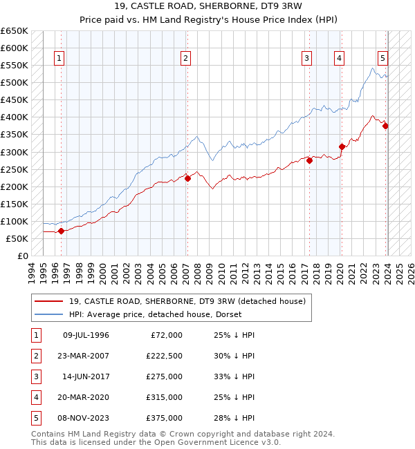 19, CASTLE ROAD, SHERBORNE, DT9 3RW: Price paid vs HM Land Registry's House Price Index