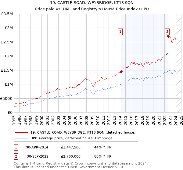 19, CASTLE ROAD, WEYBRIDGE, KT13 9QN: Price paid vs HM Land Registry's House Price Index