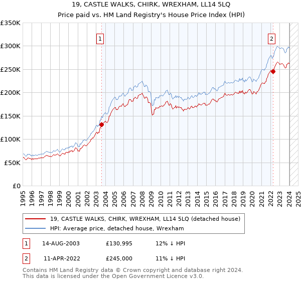 19, CASTLE WALKS, CHIRK, WREXHAM, LL14 5LQ: Price paid vs HM Land Registry's House Price Index