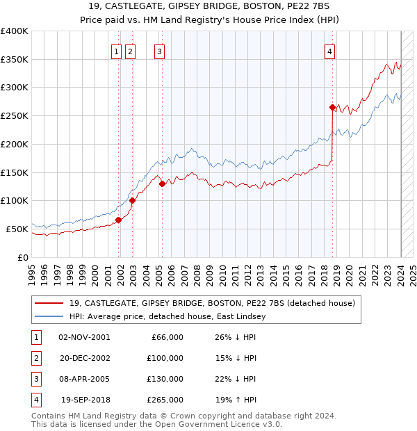 19, CASTLEGATE, GIPSEY BRIDGE, BOSTON, PE22 7BS: Price paid vs HM Land Registry's House Price Index