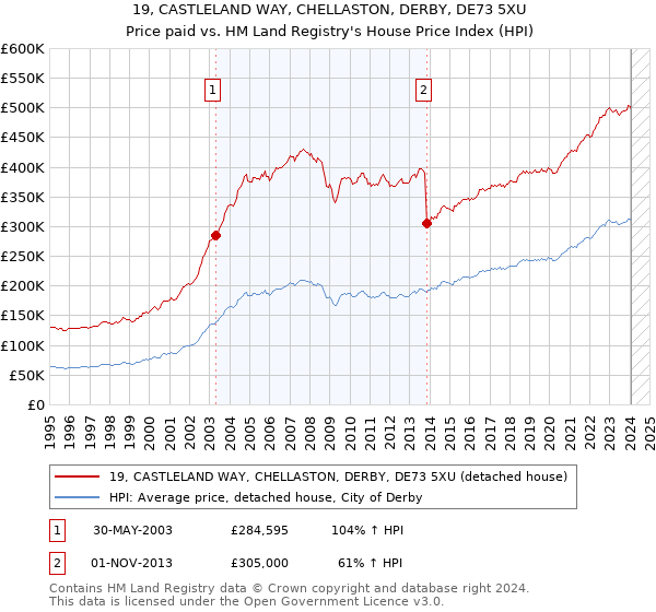 19, CASTLELAND WAY, CHELLASTON, DERBY, DE73 5XU: Price paid vs HM Land Registry's House Price Index