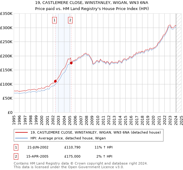 19, CASTLEMERE CLOSE, WINSTANLEY, WIGAN, WN3 6NA: Price paid vs HM Land Registry's House Price Index