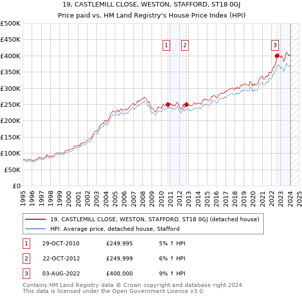 19, CASTLEMILL CLOSE, WESTON, STAFFORD, ST18 0GJ: Price paid vs HM Land Registry's House Price Index