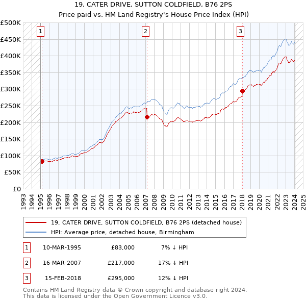 19, CATER DRIVE, SUTTON COLDFIELD, B76 2PS: Price paid vs HM Land Registry's House Price Index