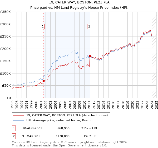 19, CATER WAY, BOSTON, PE21 7LA: Price paid vs HM Land Registry's House Price Index