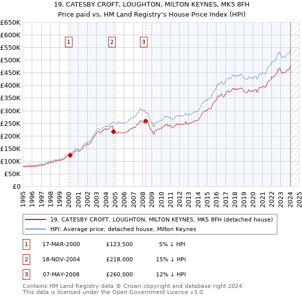 19, CATESBY CROFT, LOUGHTON, MILTON KEYNES, MK5 8FH: Price paid vs HM Land Registry's House Price Index