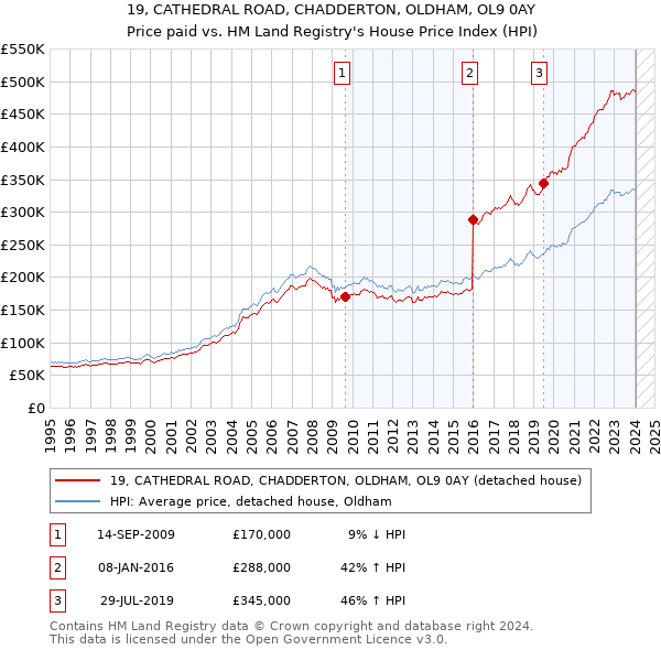 19, CATHEDRAL ROAD, CHADDERTON, OLDHAM, OL9 0AY: Price paid vs HM Land Registry's House Price Index
