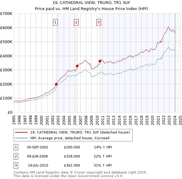 19, CATHEDRAL VIEW, TRURO, TR1 3UF: Price paid vs HM Land Registry's House Price Index