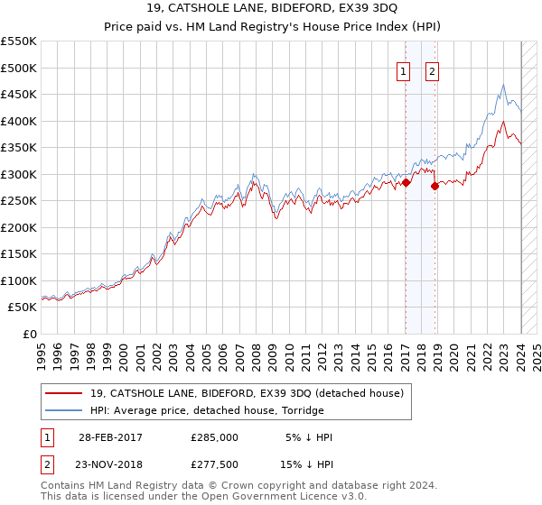 19, CATSHOLE LANE, BIDEFORD, EX39 3DQ: Price paid vs HM Land Registry's House Price Index