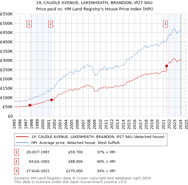 19, CAUDLE AVENUE, LAKENHEATH, BRANDON, IP27 9AU: Price paid vs HM Land Registry's House Price Index