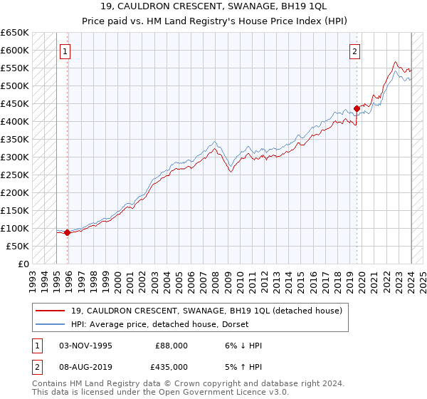 19, CAULDRON CRESCENT, SWANAGE, BH19 1QL: Price paid vs HM Land Registry's House Price Index