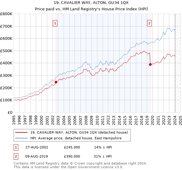 19, CAVALIER WAY, ALTON, GU34 1QX: Price paid vs HM Land Registry's House Price Index