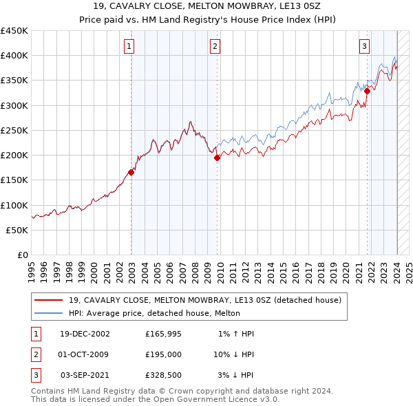 19, CAVALRY CLOSE, MELTON MOWBRAY, LE13 0SZ: Price paid vs HM Land Registry's House Price Index