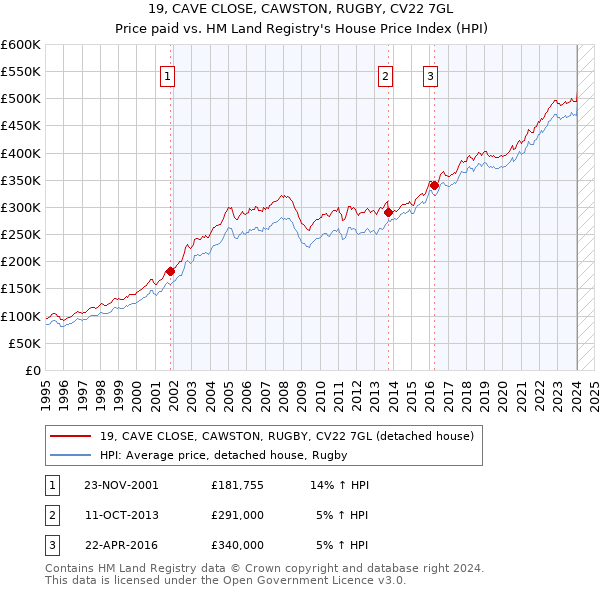 19, CAVE CLOSE, CAWSTON, RUGBY, CV22 7GL: Price paid vs HM Land Registry's House Price Index