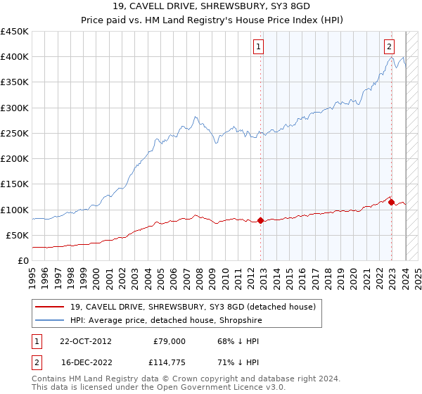 19, CAVELL DRIVE, SHREWSBURY, SY3 8GD: Price paid vs HM Land Registry's House Price Index