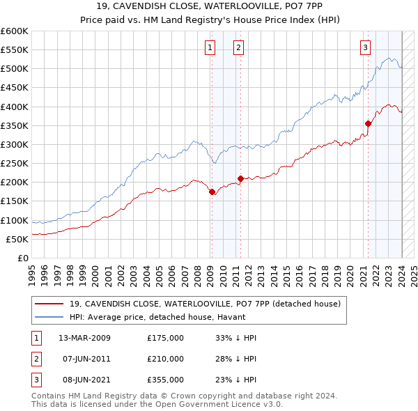 19, CAVENDISH CLOSE, WATERLOOVILLE, PO7 7PP: Price paid vs HM Land Registry's House Price Index