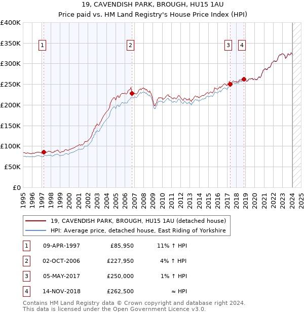 19, CAVENDISH PARK, BROUGH, HU15 1AU: Price paid vs HM Land Registry's House Price Index