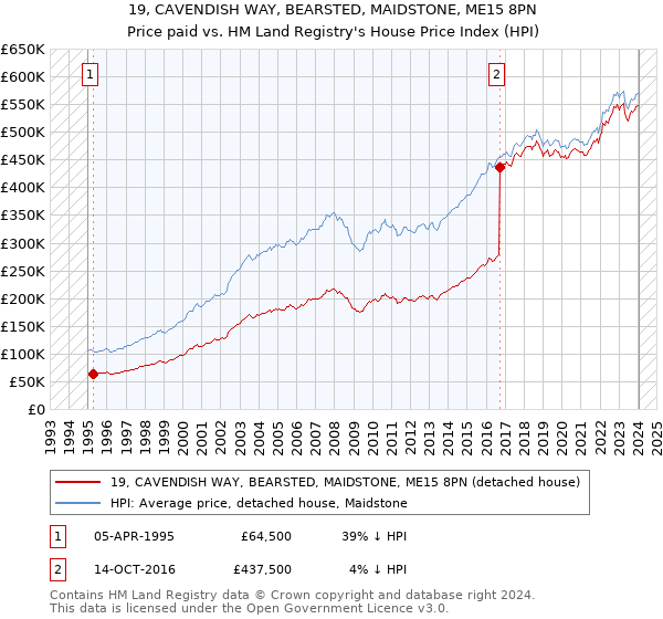19, CAVENDISH WAY, BEARSTED, MAIDSTONE, ME15 8PN: Price paid vs HM Land Registry's House Price Index