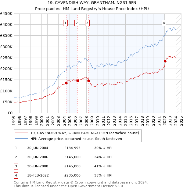 19, CAVENDISH WAY, GRANTHAM, NG31 9FN: Price paid vs HM Land Registry's House Price Index