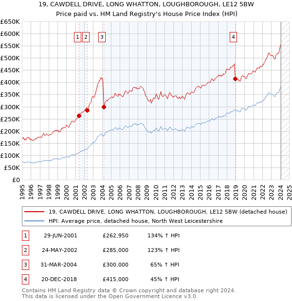 19, CAWDELL DRIVE, LONG WHATTON, LOUGHBOROUGH, LE12 5BW: Price paid vs HM Land Registry's House Price Index
