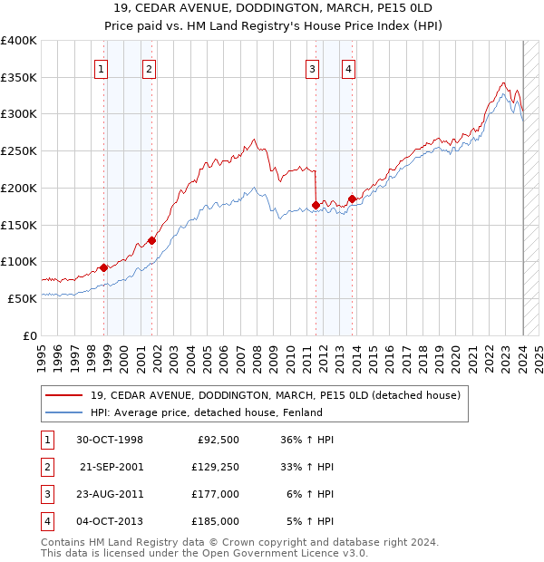 19, CEDAR AVENUE, DODDINGTON, MARCH, PE15 0LD: Price paid vs HM Land Registry's House Price Index