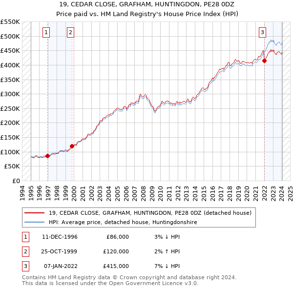 19, CEDAR CLOSE, GRAFHAM, HUNTINGDON, PE28 0DZ: Price paid vs HM Land Registry's House Price Index