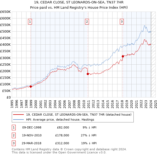 19, CEDAR CLOSE, ST LEONARDS-ON-SEA, TN37 7HR: Price paid vs HM Land Registry's House Price Index