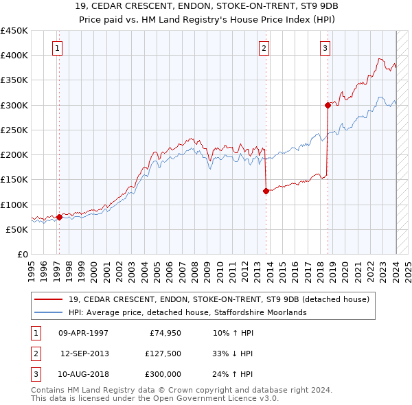 19, CEDAR CRESCENT, ENDON, STOKE-ON-TRENT, ST9 9DB: Price paid vs HM Land Registry's House Price Index