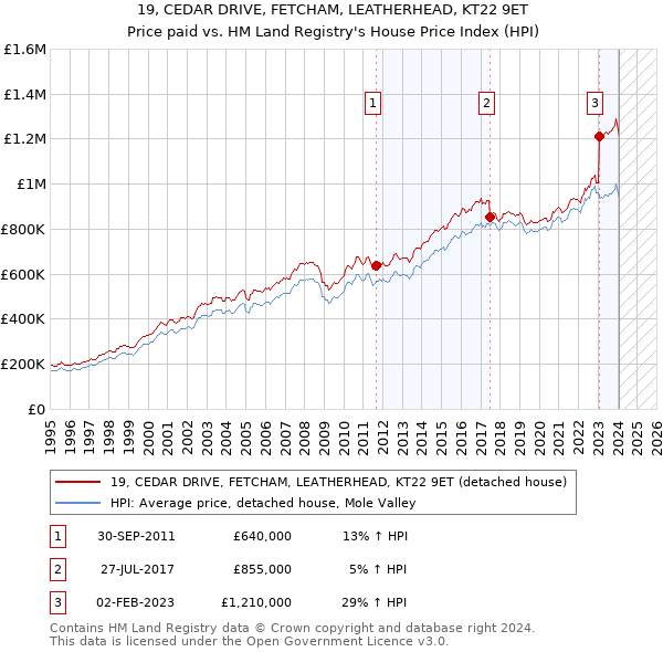 19, CEDAR DRIVE, FETCHAM, LEATHERHEAD, KT22 9ET: Price paid vs HM Land Registry's House Price Index