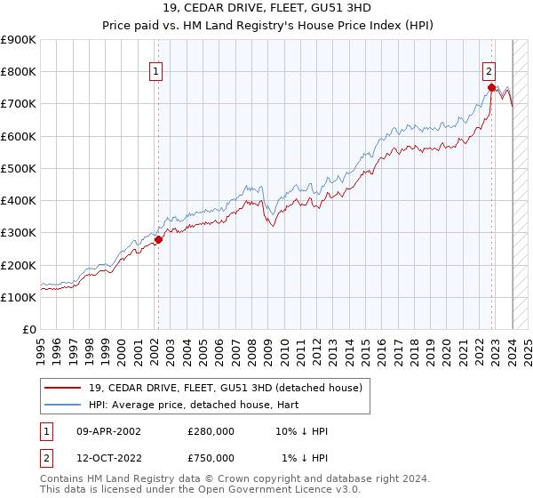 19, CEDAR DRIVE, FLEET, GU51 3HD: Price paid vs HM Land Registry's House Price Index