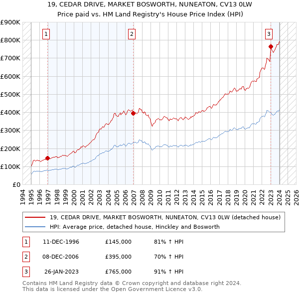 19, CEDAR DRIVE, MARKET BOSWORTH, NUNEATON, CV13 0LW: Price paid vs HM Land Registry's House Price Index