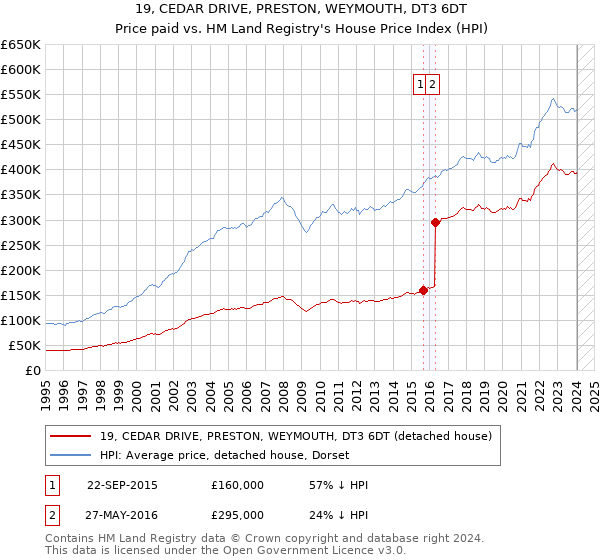 19, CEDAR DRIVE, PRESTON, WEYMOUTH, DT3 6DT: Price paid vs HM Land Registry's House Price Index