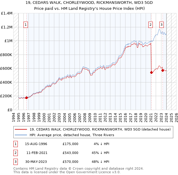 19, CEDARS WALK, CHORLEYWOOD, RICKMANSWORTH, WD3 5GD: Price paid vs HM Land Registry's House Price Index