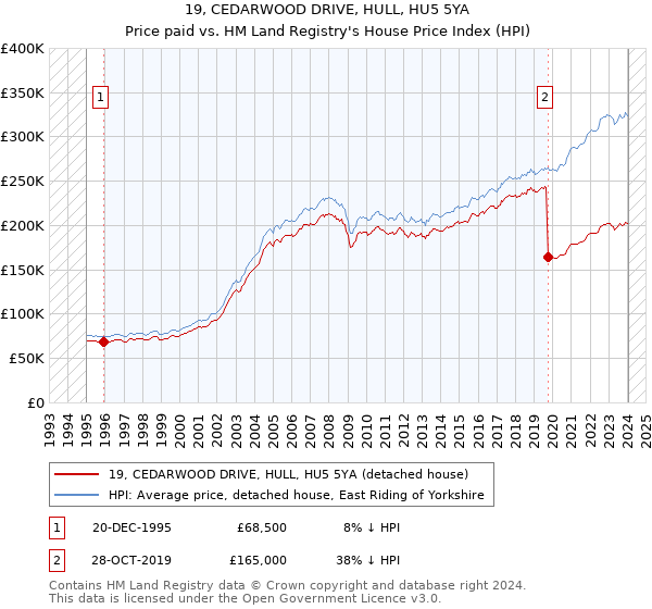 19, CEDARWOOD DRIVE, HULL, HU5 5YA: Price paid vs HM Land Registry's House Price Index
