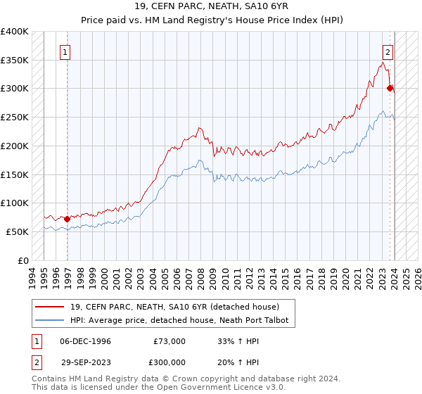 19, CEFN PARC, NEATH, SA10 6YR: Price paid vs HM Land Registry's House Price Index