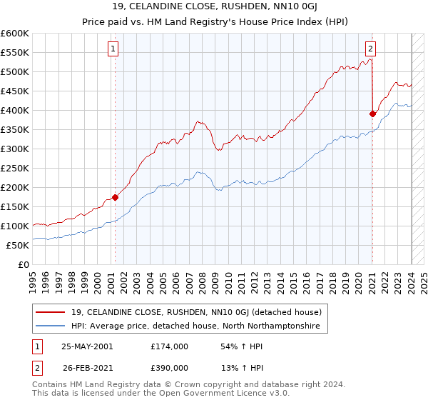 19, CELANDINE CLOSE, RUSHDEN, NN10 0GJ: Price paid vs HM Land Registry's House Price Index