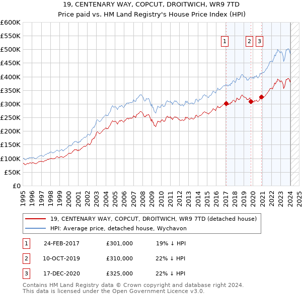 19, CENTENARY WAY, COPCUT, DROITWICH, WR9 7TD: Price paid vs HM Land Registry's House Price Index