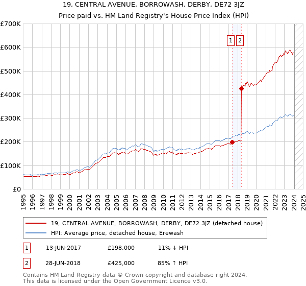 19, CENTRAL AVENUE, BORROWASH, DERBY, DE72 3JZ: Price paid vs HM Land Registry's House Price Index
