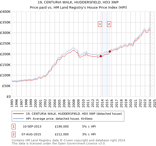 19, CENTURIA WALK, HUDDERSFIELD, HD3 3WP: Price paid vs HM Land Registry's House Price Index