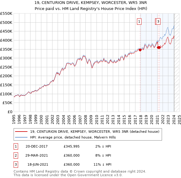 19, CENTURION DRIVE, KEMPSEY, WORCESTER, WR5 3NR: Price paid vs HM Land Registry's House Price Index