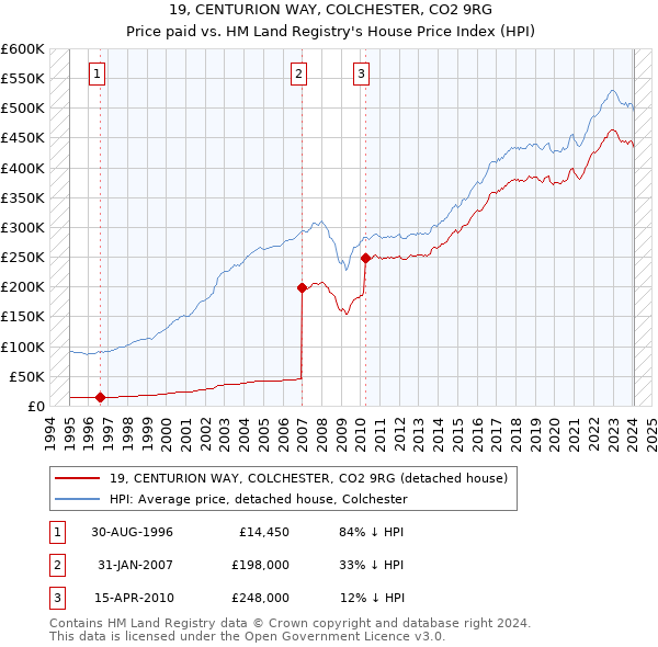19, CENTURION WAY, COLCHESTER, CO2 9RG: Price paid vs HM Land Registry's House Price Index