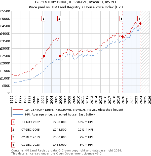 19, CENTURY DRIVE, KESGRAVE, IPSWICH, IP5 2EL: Price paid vs HM Land Registry's House Price Index