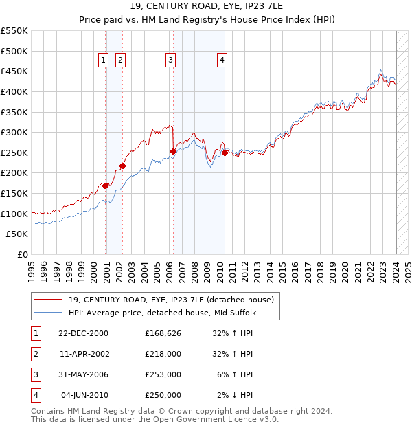 19, CENTURY ROAD, EYE, IP23 7LE: Price paid vs HM Land Registry's House Price Index